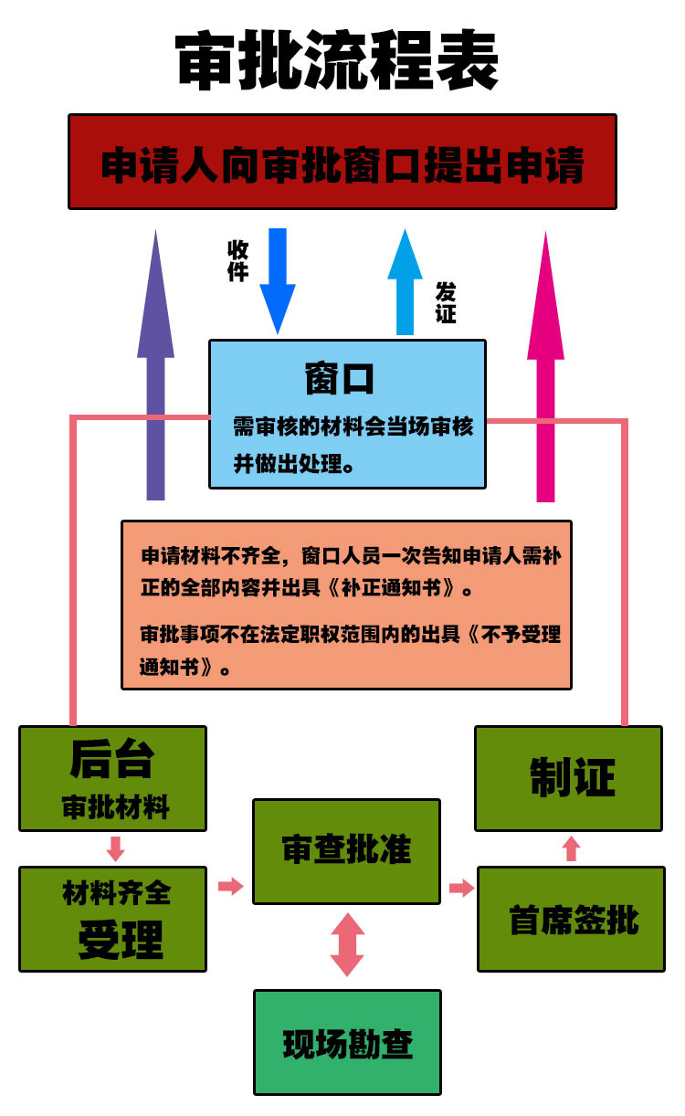 審批流程表